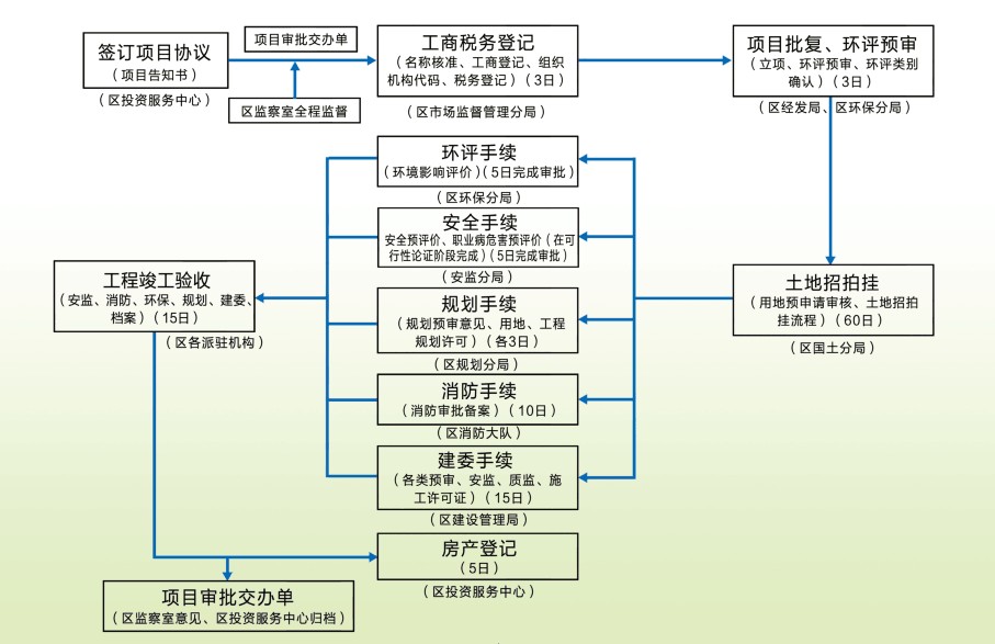 淮北经济开发区招商引资项目审批流程